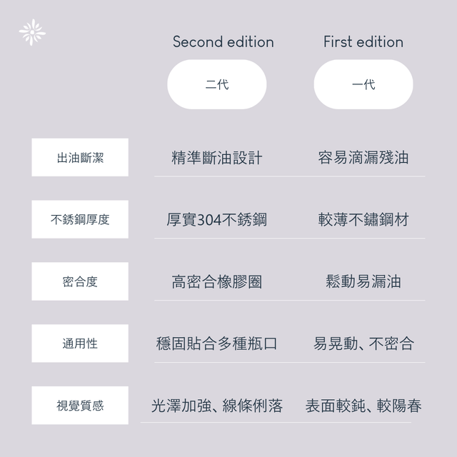 橄欖油瓶嘴 - 食品級304不鏽鋼